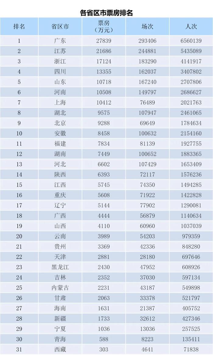 电资办：2023年6月26日-7月2日全国电影票房周报