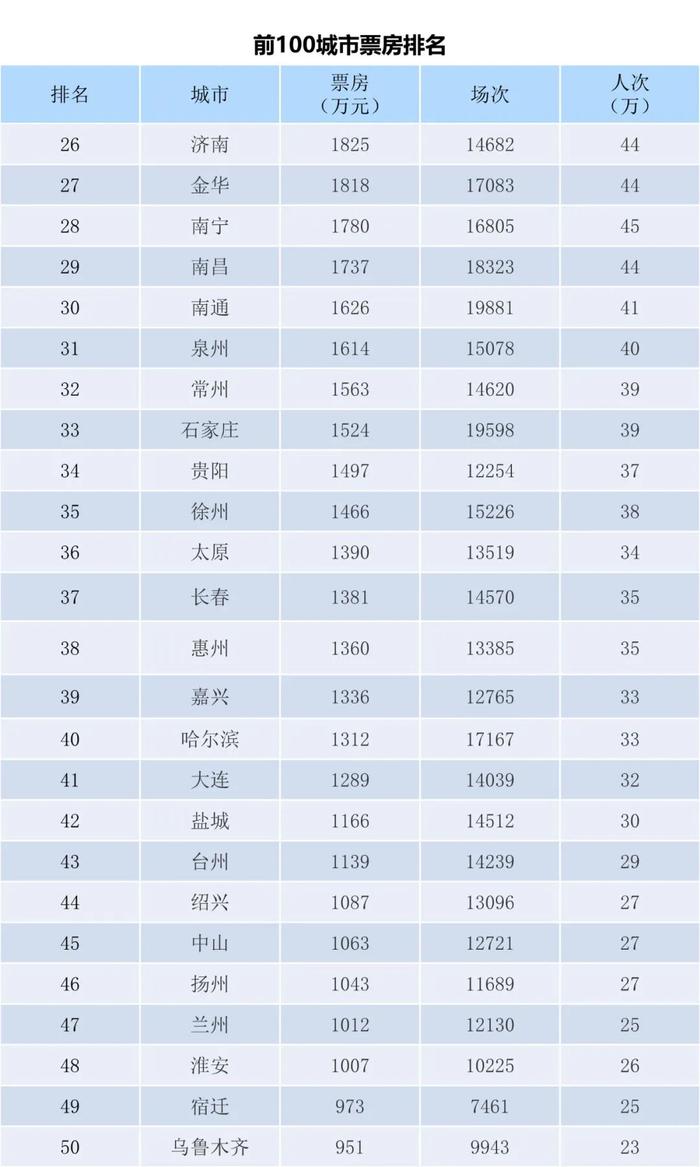 电资办：2023年6月26日-7月2日全国电影票房周报