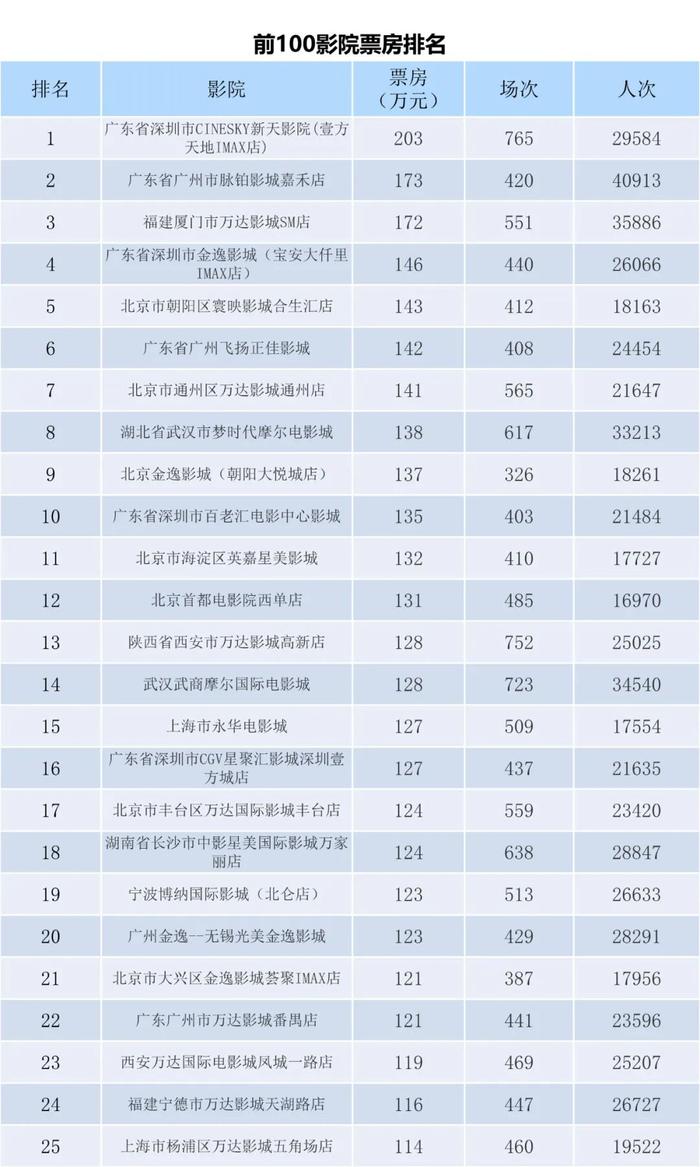 电资办：2023年6月26日-7月2日全国电影票房周报