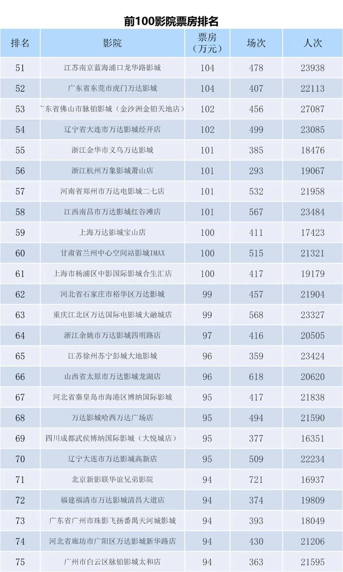 电资办：2023年6月26日-7月2日全国电影票房周报