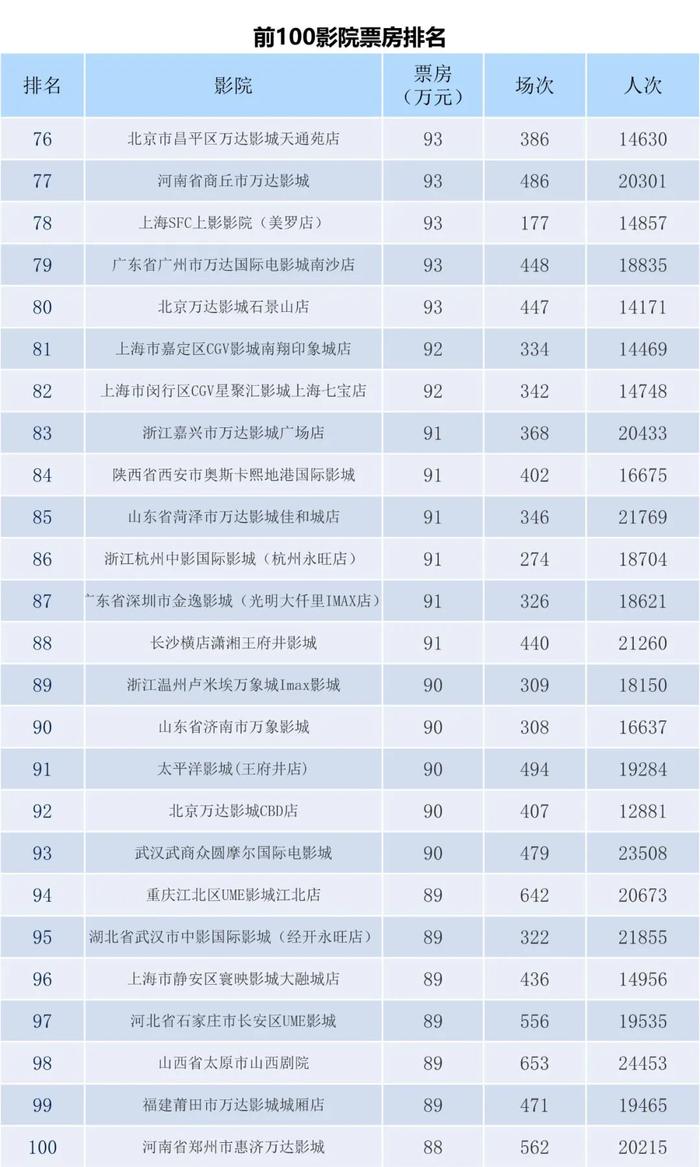 电资办：2023年6月26日-7月2日全国电影票房周报