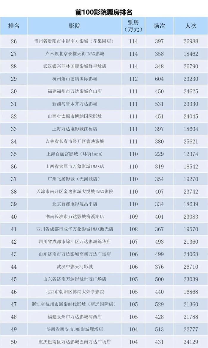 电资办：2023年6月26日-7月2日全国电影票房周报