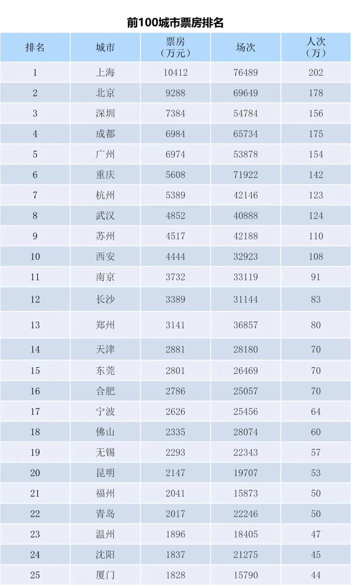 电资办：2023年6月26日-7月2日全国电影票房周报