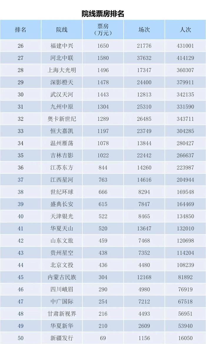 电资办：2023年6月26日-7月2日全国电影票房周报