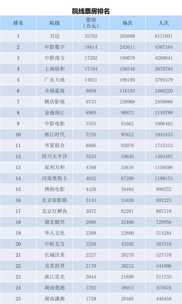 电资办：2023年6月26日-7月2日全国电影票房周报