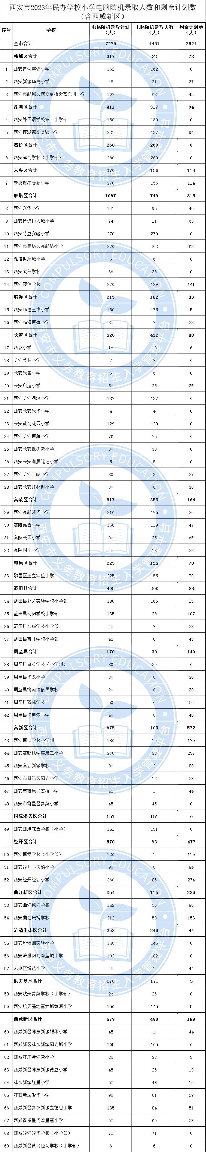 西安市2023年民办义务教育学校电脑随机录取工作结束 录取人数和剩余计划数公布