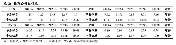 【国君非银】券商权益基金保有创新高，头部优势更凸显——关于2023Q2基金销售机构公募基金保有量的点评