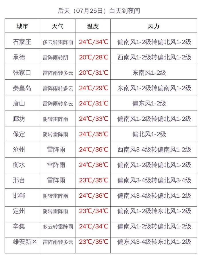 高温“重燃” 河北局地仍有中到大雨！全年最闷热的节气来了 看哪里最热在大暑→