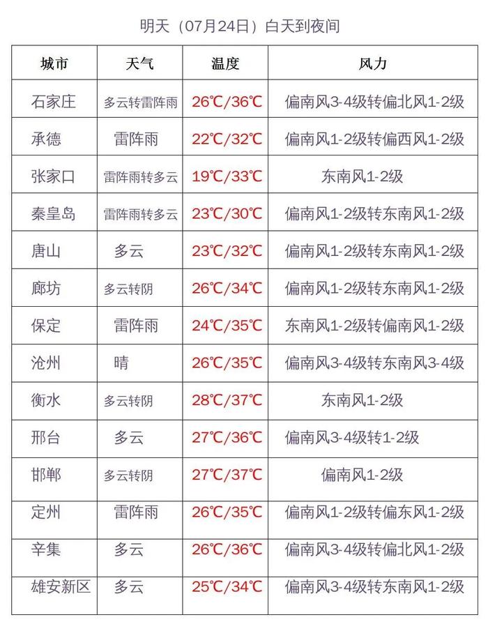 高温“重燃” 河北局地仍有中到大雨！全年最闷热的节气来了 看哪里最热在大暑→