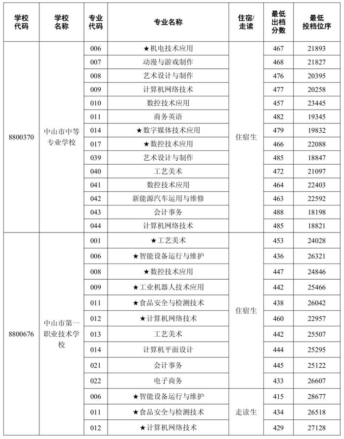 中山补录分数线公布！