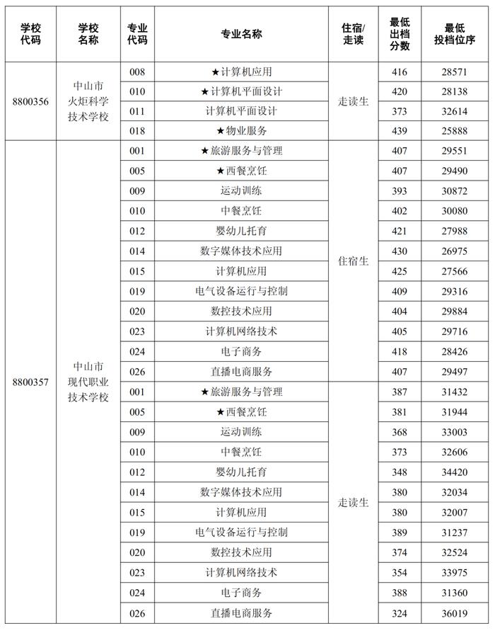 中山补录分数线公布！