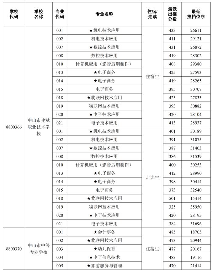 中山补录分数线公布！