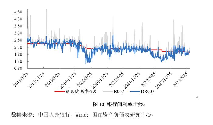 资产负债表衰退还是资产负债表修复？——2023年二季度中国杠杆率报告