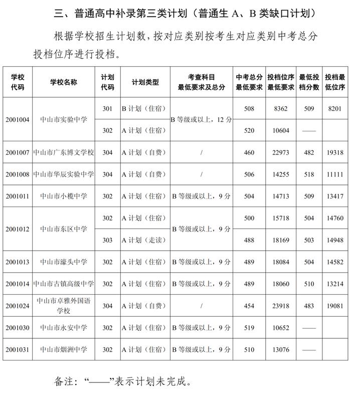 中山补录分数线公布！