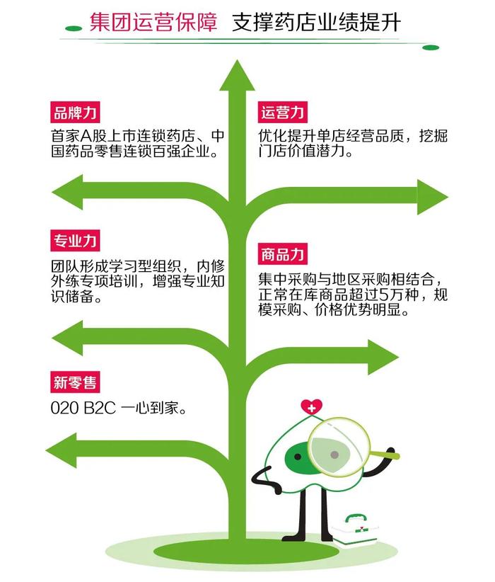 一心堂招商加盟|助力中小药店实现结构升级，共赢未来！