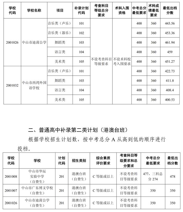 中山补录分数线公布！