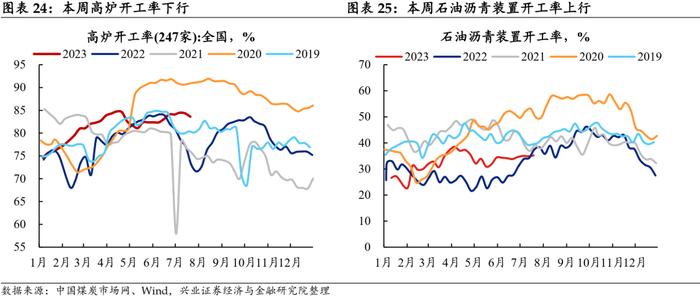 【兴证固收.利率】消费仍强，关注政策对地产板块的边际影响——国内高频数据周度追踪（2023.7.23）