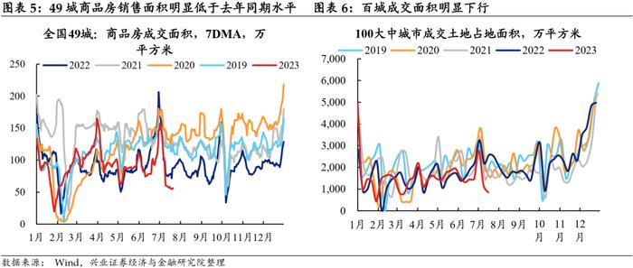 【兴证固收.利率】消费仍强，关注政策对地产板块的边际影响——国内高频数据周度追踪（2023.7.23）