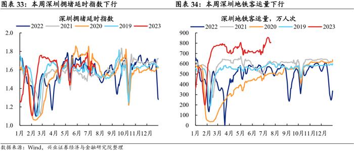 【兴证固收.利率】消费仍强，关注政策对地产板块的边际影响——国内高频数据周度追踪（2023.7.23）