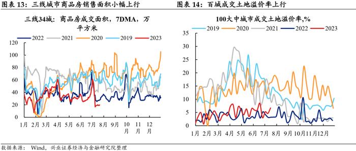 【兴证固收.利率】消费仍强，关注政策对地产板块的边际影响——国内高频数据周度追踪（2023.7.23）