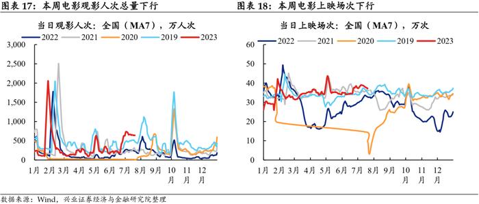 【兴证固收.利率】消费仍强，关注政策对地产板块的边际影响——国内高频数据周度追踪（2023.7.23）