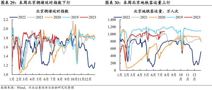 【兴证固收.利率】消费仍强，关注政策对地产板块的边际影响——国内高频数据周度追踪（2023.7.23）