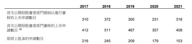 港交所上市科从接纳申请到送呈上市委员会聆讯平均111个工作日(2021年) - 香港证监会刊发检讨报告