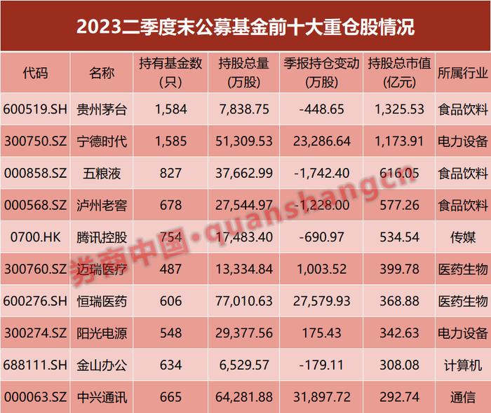 公募基金最新十大重仓股出炉！中兴通讯、恒瑞医药挺进前十，这些个股被大举减持