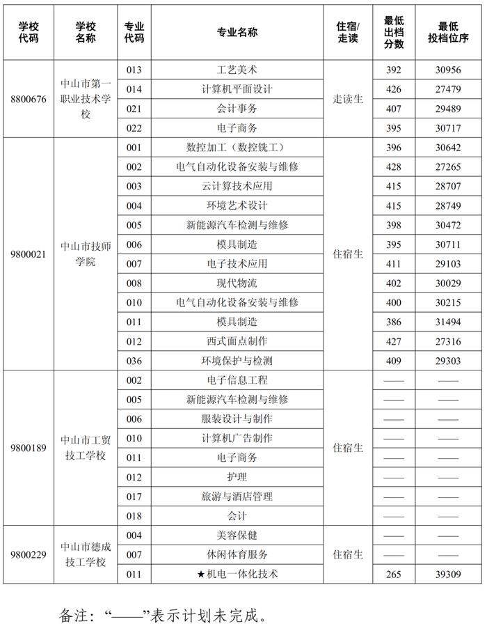 中山补录分数线公布！