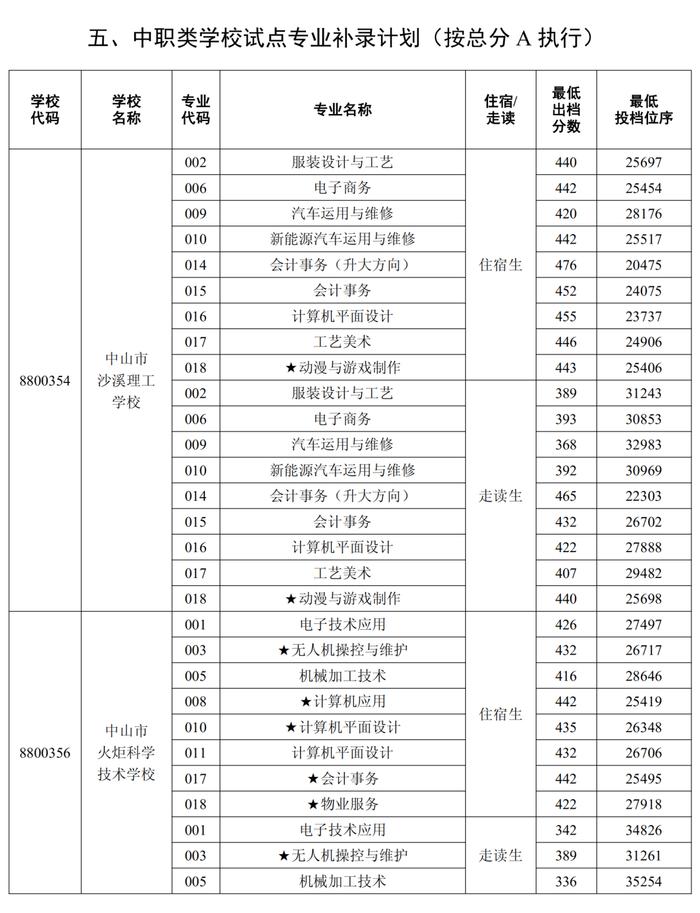 中山补录分数线公布！