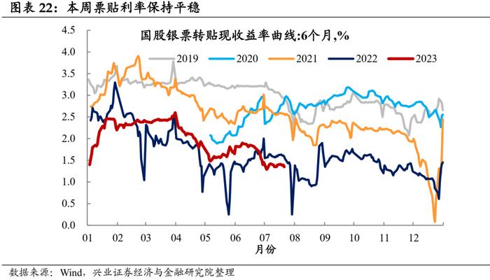 【兴证固收.利率】消费仍强，关注政策对地产板块的边际影响——国内高频数据周度追踪（2023.7.23）