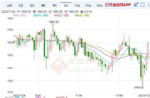 美债益率周线攀升 黄金期货出现冲高回落