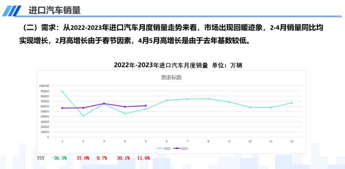 中国汽车流通协会：2023年5月中国进口汽车市场情况