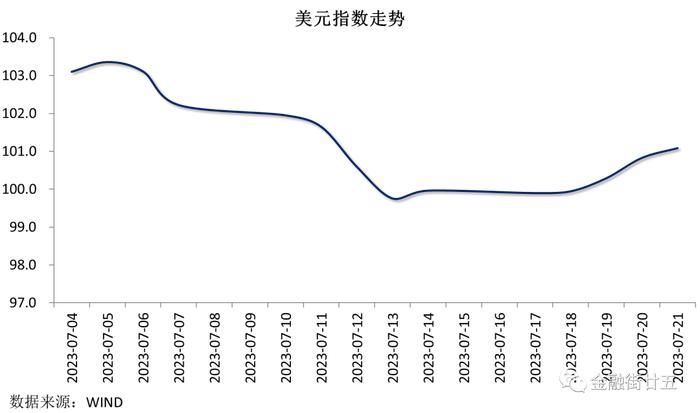 【金研•周评】人民币资金利率冲高回落，美指低位反弹