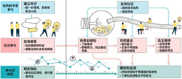 建立社区的复原力：新加坡韧性社区的行动与探索