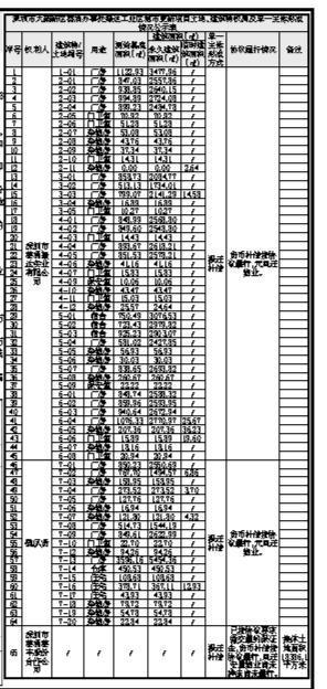 深圳市大鹏新区城市更新和土地整备局关于葵涌办事处振达工业区城市更新单元实施主体公示的通告