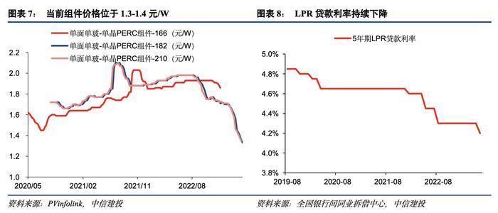 中信建投：IRR边际向好将刺激2024年光伏行业需求维持高增