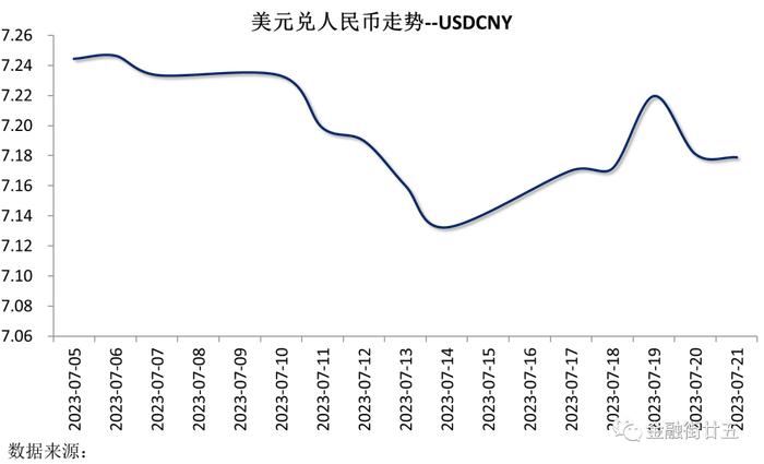 【金研•周评】人民币资金利率冲高回落，美指低位反弹