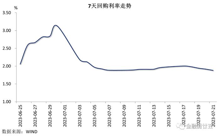 【金研•周评】人民币资金利率冲高回落，美指低位反弹