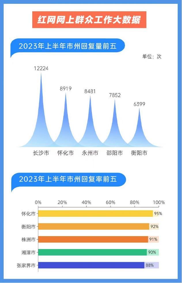 半年报丨81216次！百姓在红网有所“呼”，这些厅局市县有所“应”