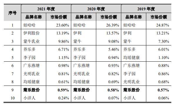 食饮财经观察｜法挪用资金近亿元 菊乐股份IPO被重点问询