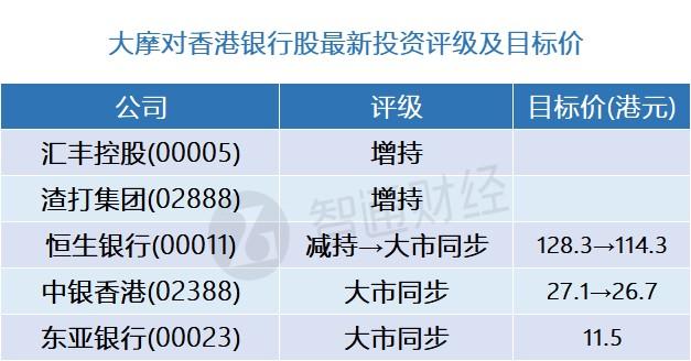 大摩：香港银行股最新评级及目标价(表) 看好汇控(00005)、渣打