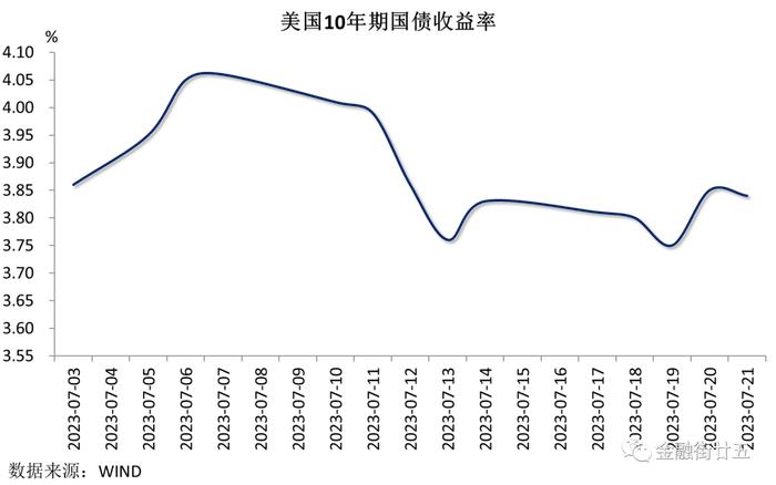 【金研•周评】人民币资金利率冲高回落，美指低位反弹