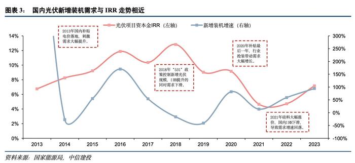 中信建投：IRR边际向好将刺激2024年光伏行业需求维持高增