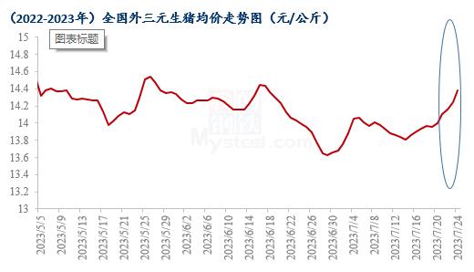 Mysteel解读：生猪价格上涨原因简析