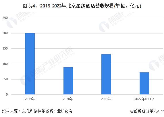 北京酒店突然涨价“凶猛”，网友：都考虑住车里了【附北京市星级酒店行业发展现状分析】