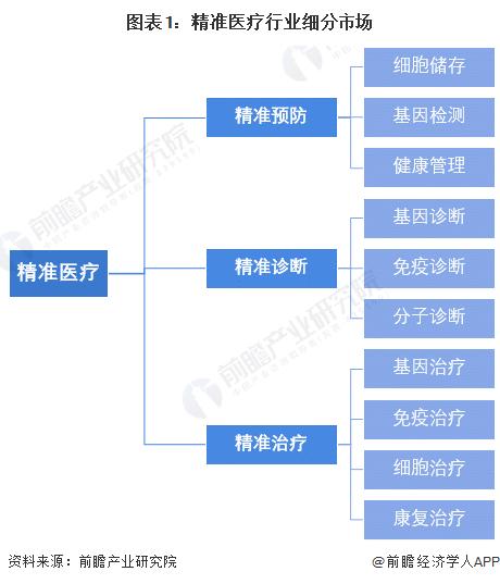 2023年全球精准医疗行业细分市场发展现状与趋势分析 精准诊断与精准治疗是重点【组图】