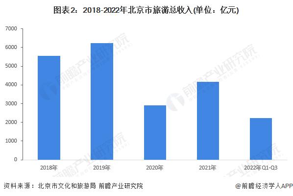 北京酒店突然涨价“凶猛”，网友：都考虑住车里了【附北京市星级酒店行业发展现状分析】