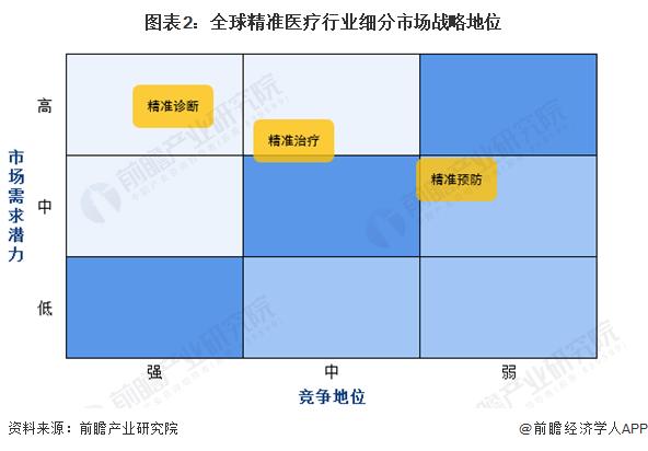 2023年全球精准医疗行业细分市场发展现状与趋势分析 精准诊断与精准治疗是重点【组图】