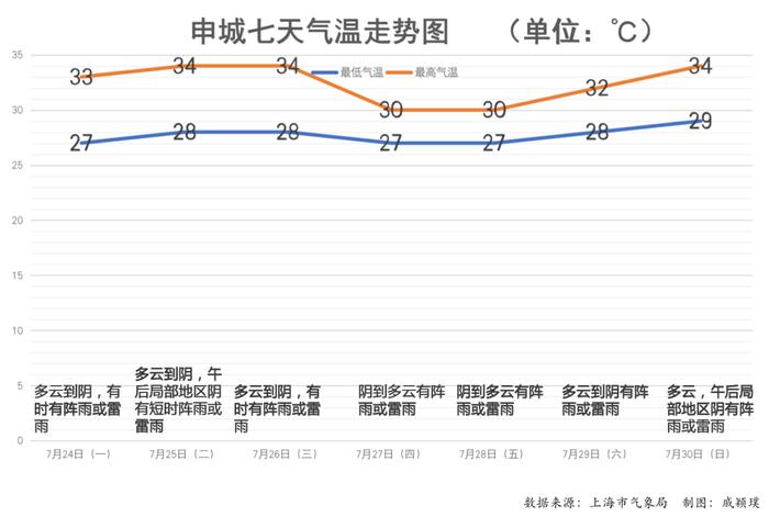 5天，上海发了4个暴雨预警！一年最热时段为何难有高温日？台风逼近，有影响吗？